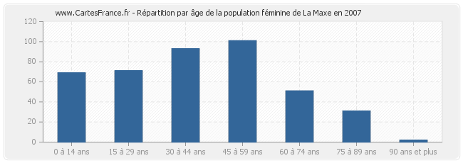 Répartition par âge de la population féminine de La Maxe en 2007
